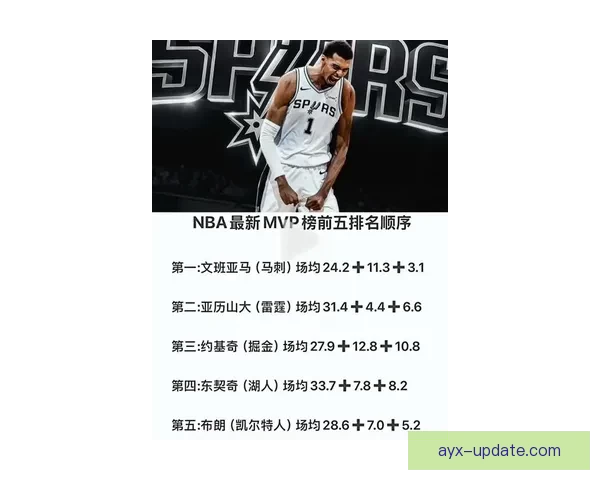 文班有望成为史上最年轻MVP官网排名超越亚历山大获奖赔率大幅缩小 文班有望成为史上最年轻MVP官网排名超越亚历山大获奖赔率大幅缩小